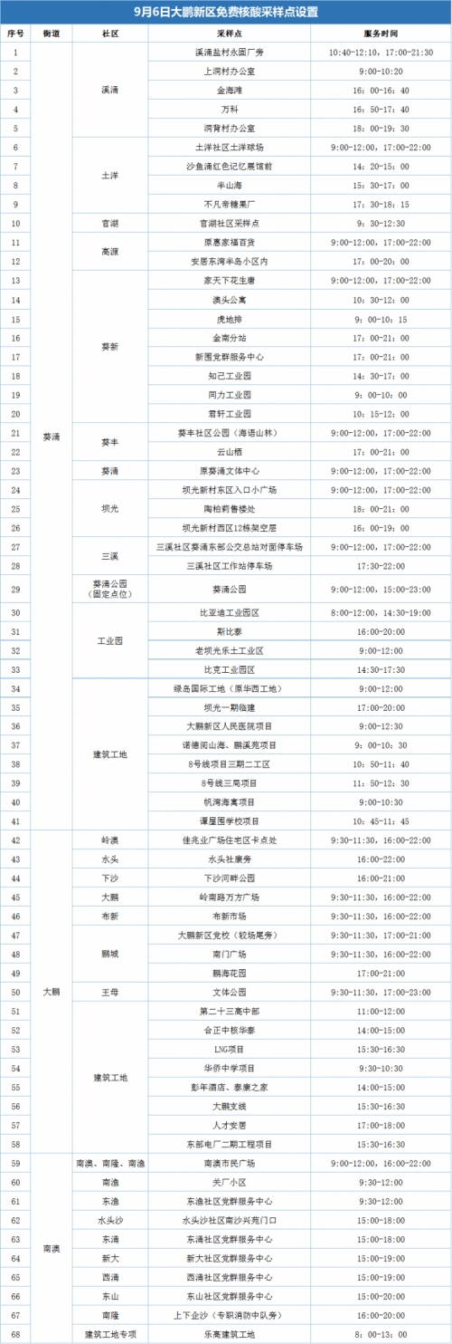 9月6日大鵬新區(qū)免費核酸檢測點安排