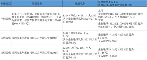 深圳自己繳納社保和單位繳納社保的區(qū)別