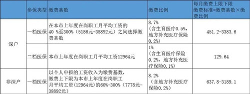 深圳自己繳納社保和單位繳納社保的區(qū)別