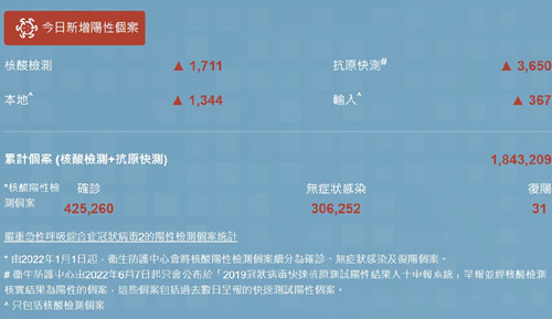 10月17日香港疫情最新消息 新增4954例陽(yáng)性病例