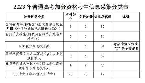 深圳市2023年高考報(bào)考問(wèn)答