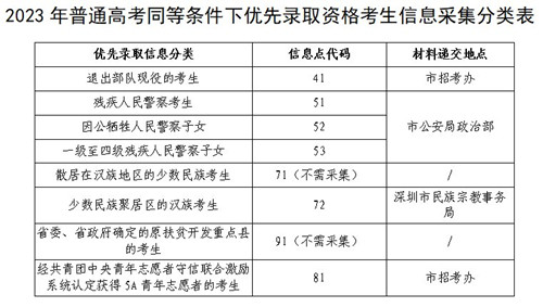 深圳市2023年高考報(bào)考問(wèn)答