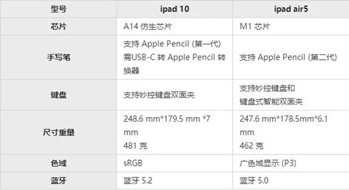 iPad10和iPad Air5哪個(gè)好應(yīng)該怎么選 iPad10和iPad Air5參數(shù)對(duì)比