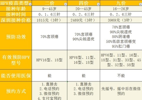 深圳二價(jià)HPV疫苗和四價(jià)/九價(jià)差別大嗎