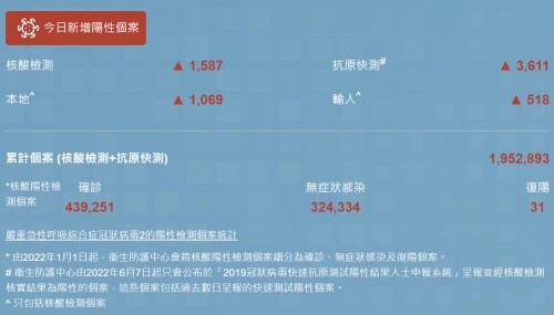 11月7日香港疫情最新消息 新增4634例陽性病例