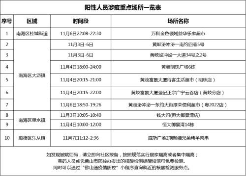 11月7日佛山疫情情況 新增2例確診病例和3例無(wú)癥狀感染者