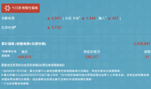 11月20日香港疫情最新消息 新增7212例陽(yáng)性病例