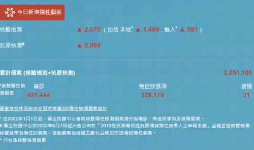 11月22日香港疫情消息 新增6505例陽(yáng)性病例