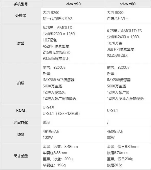 vivox90和x80的區(qū)別哪個值得買 參數(shù)配置對比哪個好