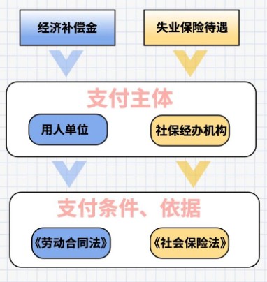 深圳失業(yè)金和經濟補償可以一起領嗎