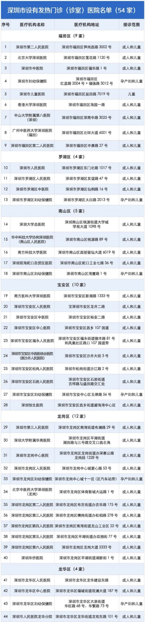 深圳54家開(kāi)設(shè)發(fā)熱門(mén)診的醫(yī)院名單一覽