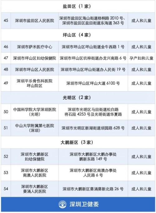 深圳54家開(kāi)設(shè)發(fā)熱門(mén)診的醫(yī)院名單一覽