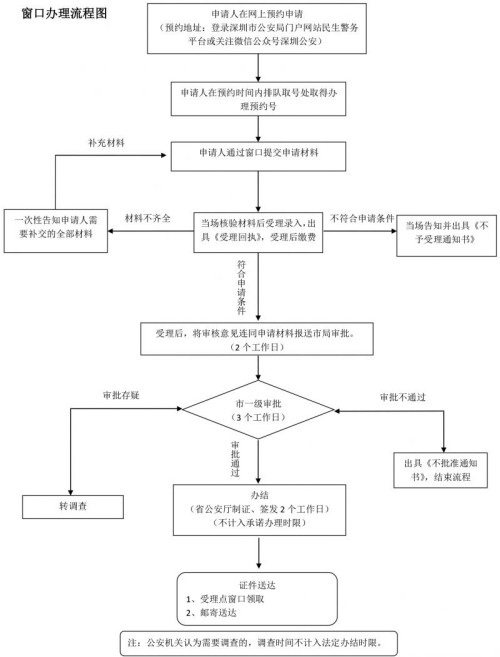 深圳護(hù)照辦理指南（深戶+非深戶）