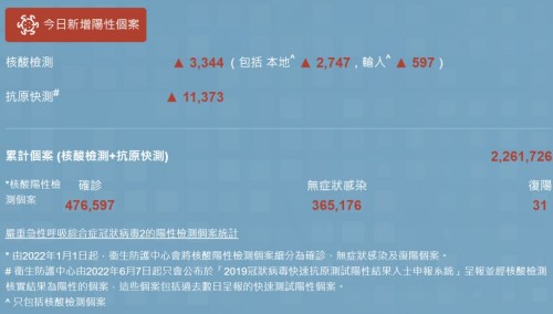 12月12日香港疫情最新消息 新增14013例陽性病例