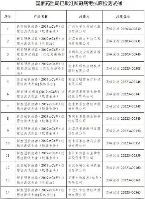 國家藥監(jiān)局已批準(zhǔn)新冠病毒抗原檢測試劑名單