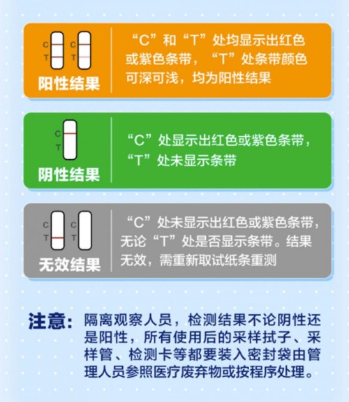 新冠抗原檢測結果怎么看