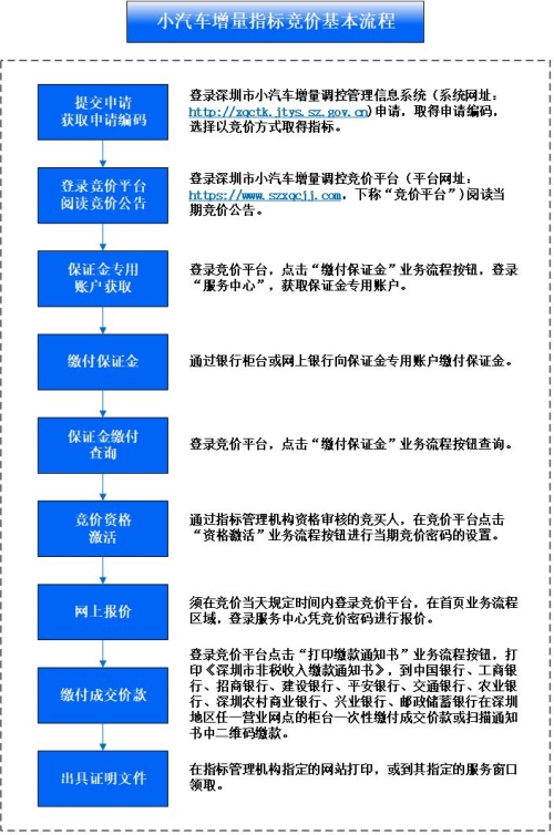 粵b車牌競(jìng)價(jià)流程一覽