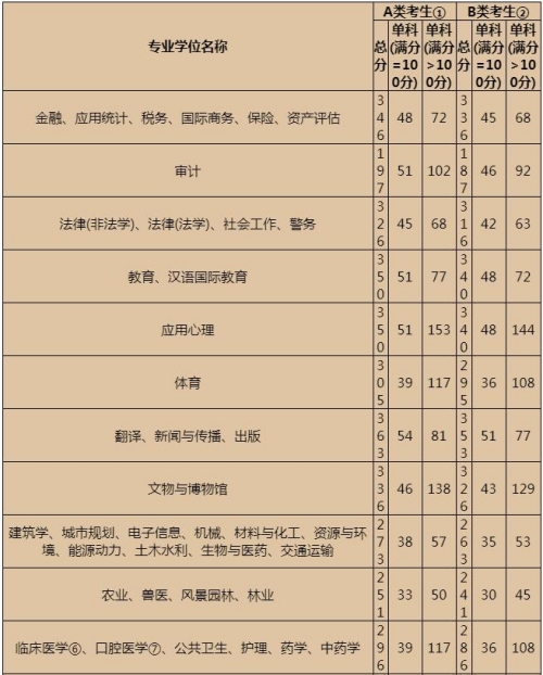 2023年研考國(guó)家分?jǐn)?shù)線(xiàn)（專(zhuān)碩A類(lèi)+B類(lèi)）