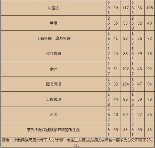 2023年研考國(guó)家分?jǐn)?shù)線(xiàn)（專(zhuān)碩A類(lèi)+B類(lèi)）