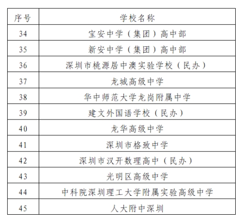 深圳市普通高中開(kāi)展自主招生學(xué)校名單