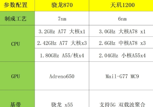 驍龍870相當(dāng)于天璣多少