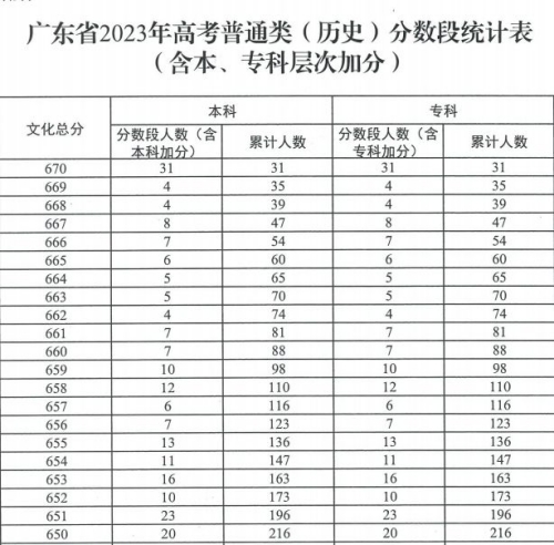 廣東2023高考最低投檔線及排位