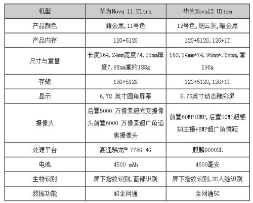 華為Nova12Ultra和華為Nova11Ultra有什么區(qū)別