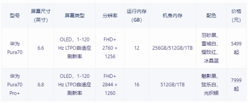 華為Pura70 vs Pro+：哪款更適合你 詳細(xì)對比解析