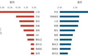 中國(guó)室內(nèi)攝像頭TOP10公布：小米遙遙領(lǐng)先