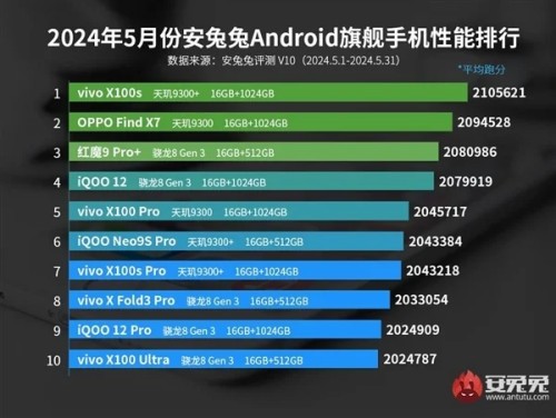 5月安卓手機性能榜出爐：vivo品牌強勢霸榜 前10名占據(jù)8席