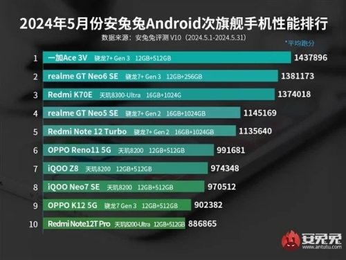 5月安卓手機性能榜出爐：vivo品牌強勢霸榜 前10名占據(jù)8席