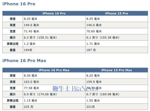 iPhone 16 Pro與iPhone 16 Pro Max全新尺寸揭曉