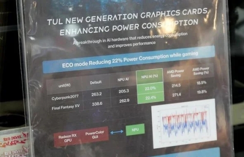 撼訊展示新款A(yù)MD Radeon顯卡：內(nèi)置耐能AI NPU，功耗降低20%