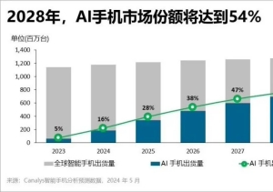 Canalys報告：中國大陸AI手機市場領跑全球?