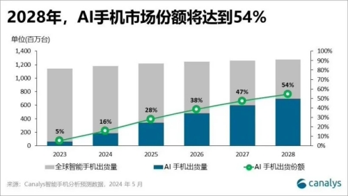 Canalys報告：中國大陸AI手機市場領跑全球?