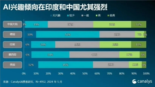 Canalys報告：中國大陸AI手機市場領跑全球?