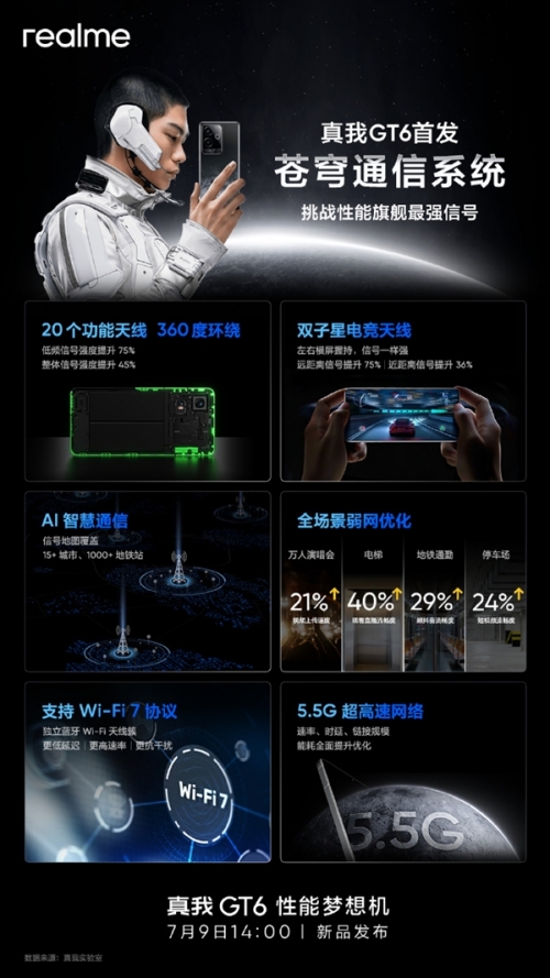 真我GT6首發(fā)蒼穹通信系統(tǒng)：支持Wi-Fi 7、5.5G