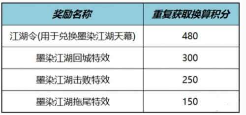 王者榮耀墨染江湖天幕祈愿活動(dòng)怎么玩