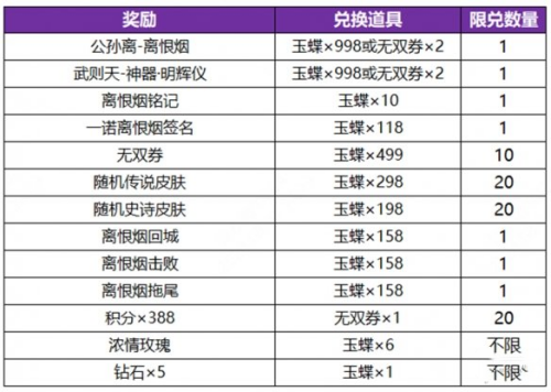 王者榮耀公孫離無雙祈愿活動怎么玩